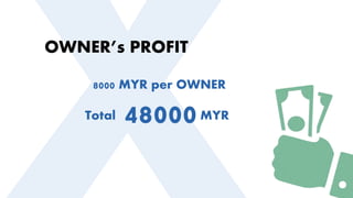 OWNER’s PROFIT
8000 MYR per OWNER
Total MYR48000
 
