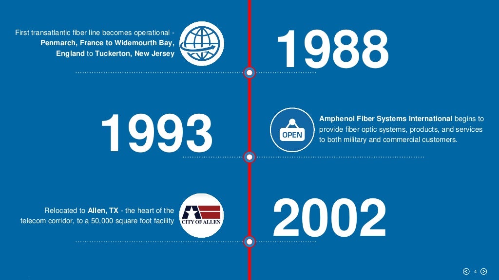 History of Fiber Optics