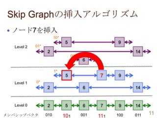 Skip Graphをベースとした高速な挿入と検索が可能な構造化オーバレイの提案 | PDF