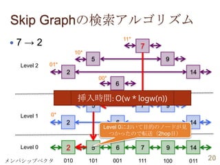 Skip Graphをベースとした高速な挿入と検索が可能な構造化オーバレイの提案 | PDF