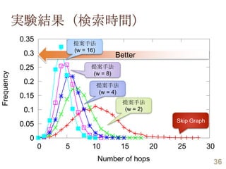 実験結果（検索時間）
            0.35
                           提案手法
                           (w = 16)
             0.3                          Better
            0.25                 提案手法
                                 (w = 8)
Frequency




             0.2                  提案手法
                                  (w = 4)
            0.15
                                            提案手法
             0.1                            (w = 2)
                                                             Skip
            0.05                                            Graph

              0
                   0   5         10         15        20   25       30
                                      Number of hops
                                                                     36
 
