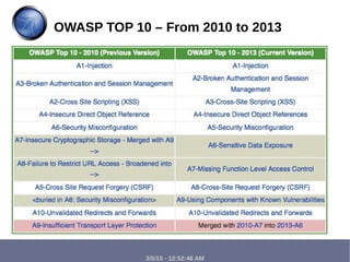3/5/15 - 12:52:46 AM
OWASP TOP 10 – From 2010 to 2013
 