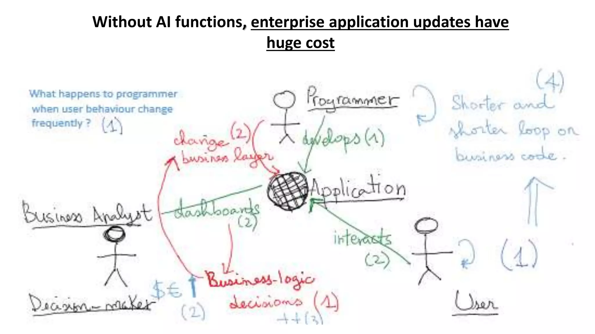 Without AI functions, enterprise application updates have
huge cost
 