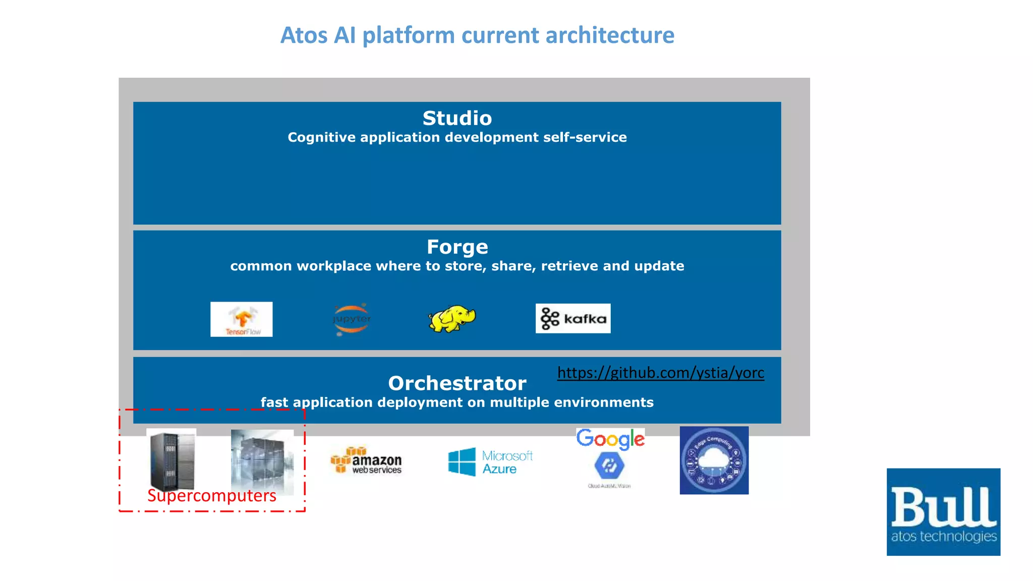 Atos AI platform current architecture
Orchestrator
fast application deployment on multiple environments
Studio
Cognitive application development self-service
Forge
common workplace where to store, share, retrieve and update
Supercomputers
https://github.com/ystia/yorc
 