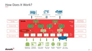 11
How Does It Work?
Development
Lifecycle Mgmt
Monitoring & Audit
Governance
Security
Development Tools
and SDK
Scheduled...