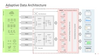 8
Adaptive Data Architecture
Reporting
Analytics
Data Science
Data Market Place
Data Monetization
AI/ML
iPaaS
Kafka
ETL
CD...