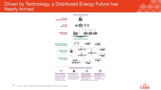 Driven by Technology, a Distributed Energy Future has
Nearly Arrived
13 Source: CABA Intelligent Building Energy Management System 2020 Report
 