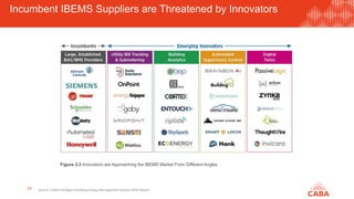 Incumbent IBEMS Suppliers are Threatened by Innovators
14
Figure 3.3 Innovators are Approaching the IBEMS Market From Different Angles
Source: CABA Intelligent Building Energy Management System 2020 Report
 