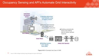 Occupancy Sensing and API’s Automate Grid Interactivity
15
Figure 4.6 An Example Use-Case of GEB
Source: CABA Intelligent Building Energy Management System 2020 Report
 