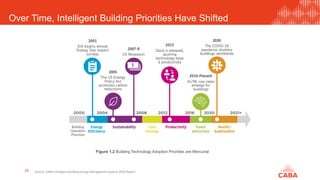Over Time, Intelligent Building Priorities Have Shifted
18
Figure 1.2 Building Technology Adoption Priorities are Mercurial
Source: CABA Intelligent Building Energy Management System 2020 Report
 