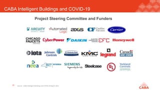 CABA Intelligent Buildings and COVID-19
19
Project Steering Committee and Funders
Source: CABA Intelligent Buildings and COVID-19 Report 2021
 