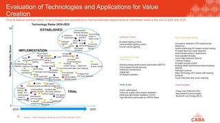 Evaluation of Technologies and Applications for Value
Creation
20
Technology Radar 2020-2025
Frost & Sullivan predicts nearly 12 technologies and applications to have accelerated deployments at mainstream level by the end of 2024 and 2025.
HVAC & IAQ
Lighting & Control
Automation & Energy
Optimization
AI-based lighting control
Voice enabled lighting control
Human-centric lighting
Building energy performance optimization (BEPO)
Cloud-based remote services
Predictive maintenance
Digital twin
Workplace analytics
HVAC optimization
Indoor air quality (IAQ)-based ventilation
Ultraviolet germicidal irradiation (UVGI)
High efficiency particulate air (HEPA) filters
Communication
Power over Ethernet (PoE)
Narrowband communication
Bluetooth Low Energy (BLE)
Post-COVID Applications
Occupancy detection (OD) based social
distancing
Indoor positioning (IP) based contact tracing
AI-based face and mask detection
Antimicrobial paints in washrooms
Foot operated elevator
Touch-free bathroom fixtures
Thermal imaging
AI-based access control
Building health performance benchmarking
(BHPB)
Pathogen scanner
Nano technology (NT)-based self cleaning
surfaces
Touch-free toilet seat cover cleaning
Source: CABA Intelligent Buildings and COVID-19 Report 2021
Touch-free toilet seat cover cleaning
HVAC
optimization
Foot operated
elevators
Narrowband
communication
Cloud-based
Remote services
HVAC
optimization
0
50
2020 2025
AI-based
lighting
control
AI-based
lighting control
Voice-enabled
lighting control
Voice-enabled
lighting control
Human-centric
lighting
IAQ-based
ventilation
IAQ-based
ventilation
IAQ-based
ventilation
UVGI
UVGI
UVGI
HEPA filters
HEPA
filters
BEPO
BEPO
Cloud-based
Remote services
Predictive
maintenance
Predictive
maintenance
Digital twin
Digital twin
Workplace
analytics
Workplace
analytics
PoE
Narrowband
communication
BLE
BLE
OD-based
Social distancing
OD-based
social distancing
IP-based
contact tracing
IP-based
contact tracing
AI-based face
and mask detection
AI-based face
and mask detection
Antimicrobial
paints in
wash rooms
Antimicrobial
paints in
wash rooms
Antimicrobial
paints in
wash rooms
Foot operated
elevators
Touch-free
bathroom fixtures
Touch-free
bathroom
fixtures
Thermal imaging
Thermal imaging
AI-based access control
AI-based
access control
BHPB
BHPB
Technology
Index
Score
TRIAL
IMPLEMENTATION
ESTABLISHED
Pathogen scanner
Pathogen
scanner
NT-based self
cleaning surfaces
 