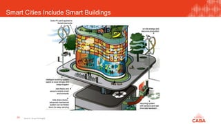 Smart Cities Include Smart Buildings
24 Source: Arup Foresight
 