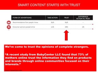 Copyright 2008 Pocket Hercules
We’ve come to trust the opinions of complete strangers.
“A recent study from BabyCenter LLC found that 73% of
mothers online trust the information they find on products
and brands through online communities focused on their
interests.”
Source: BazaarVoice.com
SMART CONTENT STARTS WITH TRUST
 