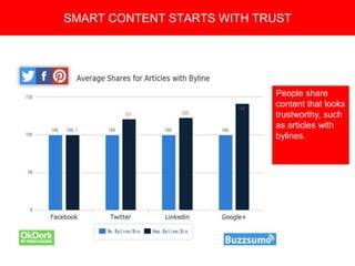 Copyright 2008 Pocket Hercules
People share
content that looks
trustworthy, such
as articles with
bylines.
SMART CONTENT STARTS WITH TRUST
 