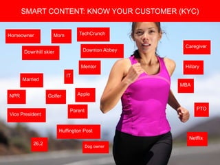 Copyright 2008 Pocket Hercules
SMART CONTENT: KNOW YOUR CUSTOMER (KYC)
Mom
Married
Parent
IT
Downhill skier
Dog owner
Vice President
26.2
Caregiver
MBA
Golfer
Homeowner
Huffington Post
Netflix
PTO
Mentor Hillary
Downton Abbey
NPR Apple
TechCrunch
 