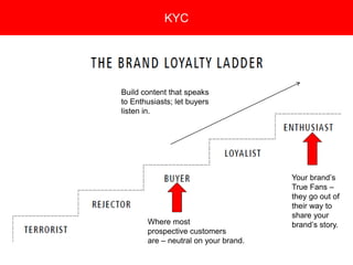 Copyright 2008 Pocket Hercules
KYC
Your brand’s
True Fans –
they go out of
their way to
share your
brand’s story.Where most
prospective customers
are – neutral on your brand.
Build content that speaks
to Enthusiasts; let buyers
listen in.
 