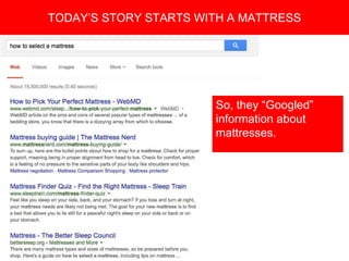 Copyright 2008 Pocket Hercules
TODAY’S STORY STARTS WITH A MATTRESS
So, they “Googled”
information about
mattresses.
 