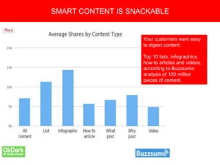 Copyright 2008 Pocket Hercules
Your customers want easy
to digest content:
Top 10 lists, infographics,
how-to articles and videos,
according to Buzzsumo
analysis of 100 million
pieces of content.
SMART CONTENT IS SNACKABLE
 