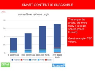Copyright 2008 Pocket Hercules
The longer the
article, the more
likely it is to get
shared (more
trusted).
Great example: TED
videos.
SMART CONTENT IS SNACKABLE
 