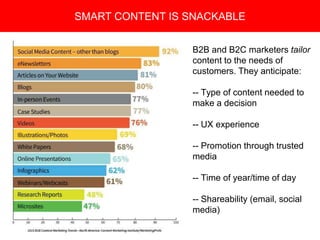 Copyright 2008 Pocket Hercules
B2B and B2C marketers tailor
content to the needs of
customers. They anticipate:
-- Type of content needed to
make a decision
-- UX experience
-- Promotion through trusted
media
-- Time of year/time of day
-- Shareability (email, social
media)
SMART CONTENT IS SNACKABLE
 