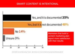 Copyright 2008 Pocket Hercules
Marketers that build a
content marketing plan
report more satisfaction
with their results.
SMART CONTENT IS INTENTIONAL
 
