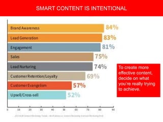 Copyright 2008 Pocket Hercules
To create more
effective content,
decide on what
you’re really trying
to achieve.
SMART CONTENT IS INTENTIONAL
 