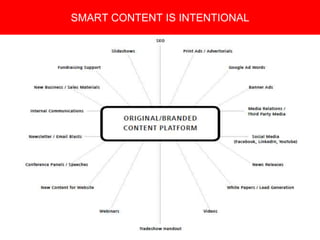 Copyright 2008 Pocket Hercules
Content must be consistently shared through all of your media platforms.
SMART CONTENT IS INTENTIONAL
 