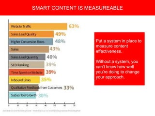 Copyright 2008 Pocket Hercules
Put a system in place to
measure content
effectiveness.
Without a system, you
can’t know how well
you’re doing to change
your approach.
SMART CONTENT IS MEASUREABLE
 