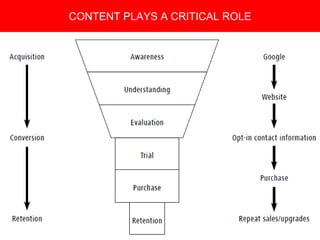 Copyright 2008 Pocket Hercules
CONTENT PLAYS A CRITICAL ROLE
 