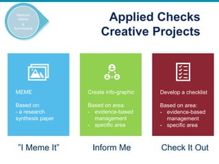 Applied Checks
Creative Projects
Low stakes
& Formative
Medium
stakes
&
Summative
”I Meme It” Inform Me Check It Out
MEME
Based on:
- a research
synthesis paper
Create info-graphic
Based on area:
- evidence-based
management
- specific area
Develop a checklist
Based on area:
- evidence-based
management
- specific area
 
