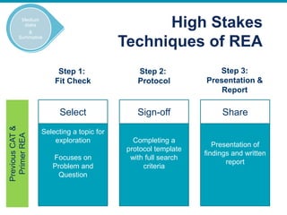 High Stakes
Techniques of REA
Low stakes
& Formative
Medium
stake
&
Summative
Step 1:
Fit Check
PreviousCAT&
PrimerREA
Step 2:
Protocol
Step 3:
Presentation &
Report
Selecting a topic for
exploration
Focuses on
Problem and
Question
Completing a
protocol template
with full search
criteria
Presentation of
findings and written
report
Select Sign-off Share
 
