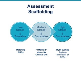 Assessment
Scaffolding
High
Stakes
&
Summative
Medium
Stakes
&
Summative
Low
Stakes
&
Formative
Matching
CKCs
“I Meme It”
Inform Me
Check It Out
Myth-busting
Applying
Techniques of
REAs
 