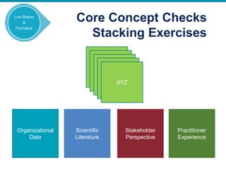Core Concept Checks
Stacking Exercises
Organizational
Data
Scientific
Literature
Stakeholder
Perspective
X
X
X
X
XYZ
Practitioner
Experience
Low Stakes
&
Formative
 