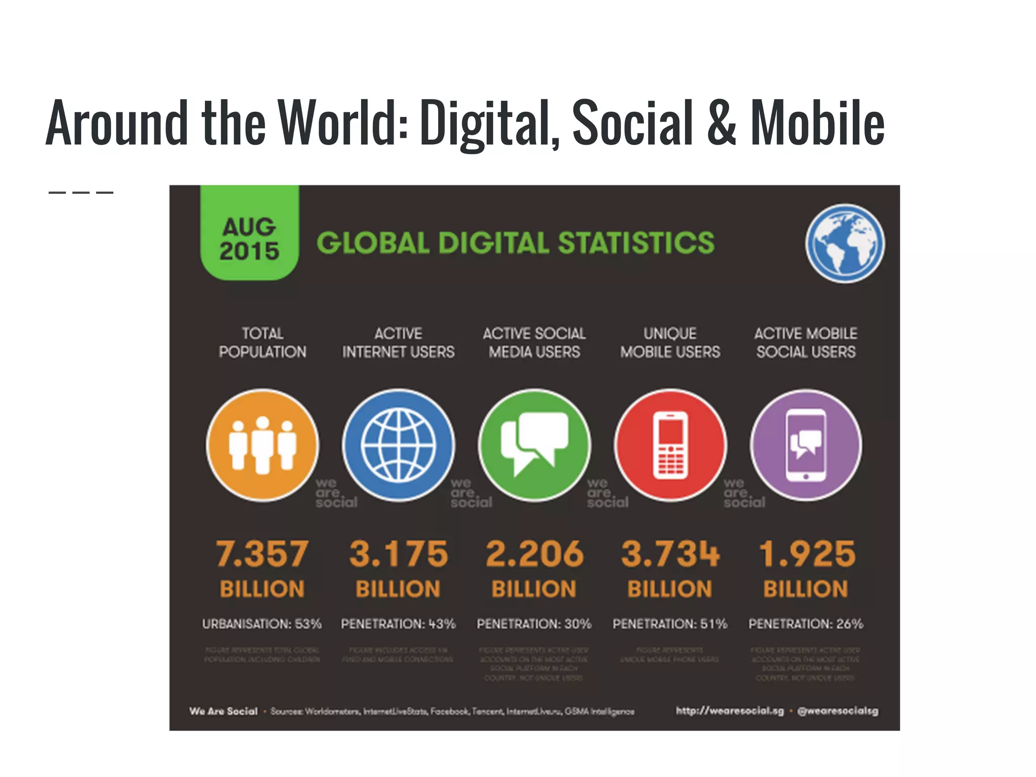 Around the World: Digital, Social & Mobile
 