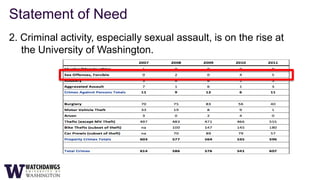 Statement of Need
2. Criminal activity, especially sexual assault, is on the rise at
   the University of Washington.
 