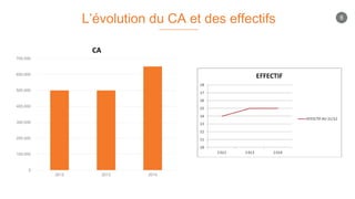 L’évolution du CA et des effectifs
0
100,000
200,000
300,000
400,000
500,000
600,000
700,000
2012 2013 2014
CA
6
 
