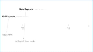 ’00
fluid layouts
fixed layouts
basic html
tables & lots of hacks
’10
 