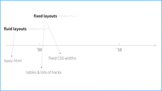 ’00
fluid layouts
fixed layouts
basic html
tables & lots of hacks
fixed CSS widths
’10
 