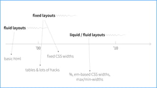 ’00
fluid layouts
fixed layouts
liquid / fluid layouts
basic html
tables & lots of hacks
fixed CSS widths
%, em-based CSS widths,  
max/min-widths
’10
 