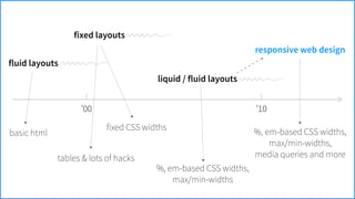 ’00
fluid layouts
fixed layouts
liquid / fluid layouts
responsive web design
basic html
tables & lots of hacks
fixed CSS widths
%, em-based CSS widths,  
max/min-widths
%, em-based CSS widths,  
max/min-widths,
media queries and more
’10
 