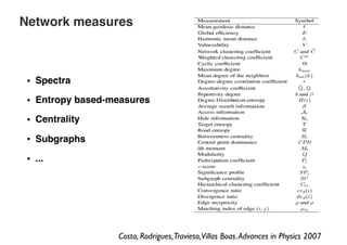 • Spectra
• Entropy based-measures
• Centrality
• Subgraphs
• ...
Costa, Rodrigues,Travieso,Villas Boas.Advances in Physics 2007
Network measures
 