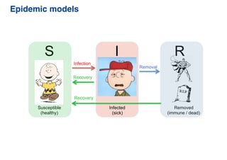 Susceptible
(healthy)
Infected
(sick)
Removed
(immune / dead)
S I R
Infection
Recovery
Recovery
Removal
Epidemic models
 