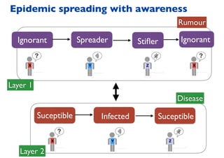 Epidemic spreading with awareness
Ignorant Spreader Stiﬂer Ignorant
Suceptible Infected Suceptible
Layer 1
Layer 2
Rumour
Disease
 