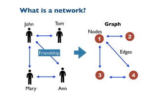 What is a network?
John Tom
Mary Ann
1 2
3 4
Graph
Nodes
EdgesFriendship
 