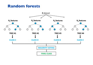 Random forests
 
