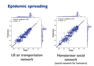Epidemic spreading
US air transportation
network
Hamsterster social
network
(social network for hamsters)
 
