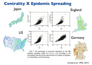 Centrality X Epidemic Spreading
Japan England
US
Germany
Arruda et al., PRE, 2014
 