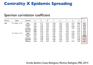 Sperman correlation coefﬁcient
Centrality X Epidemic Spreading
Arruda, Barbieri, Costa, Rodriguez, Moreno, Rodrigues, PRE, 2014
 
