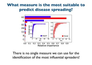 There is no single measure we can use for the
identiﬁcation of the most inﬂuential spreaders!
What measure is the most suitable to
predict disease spreading?
 